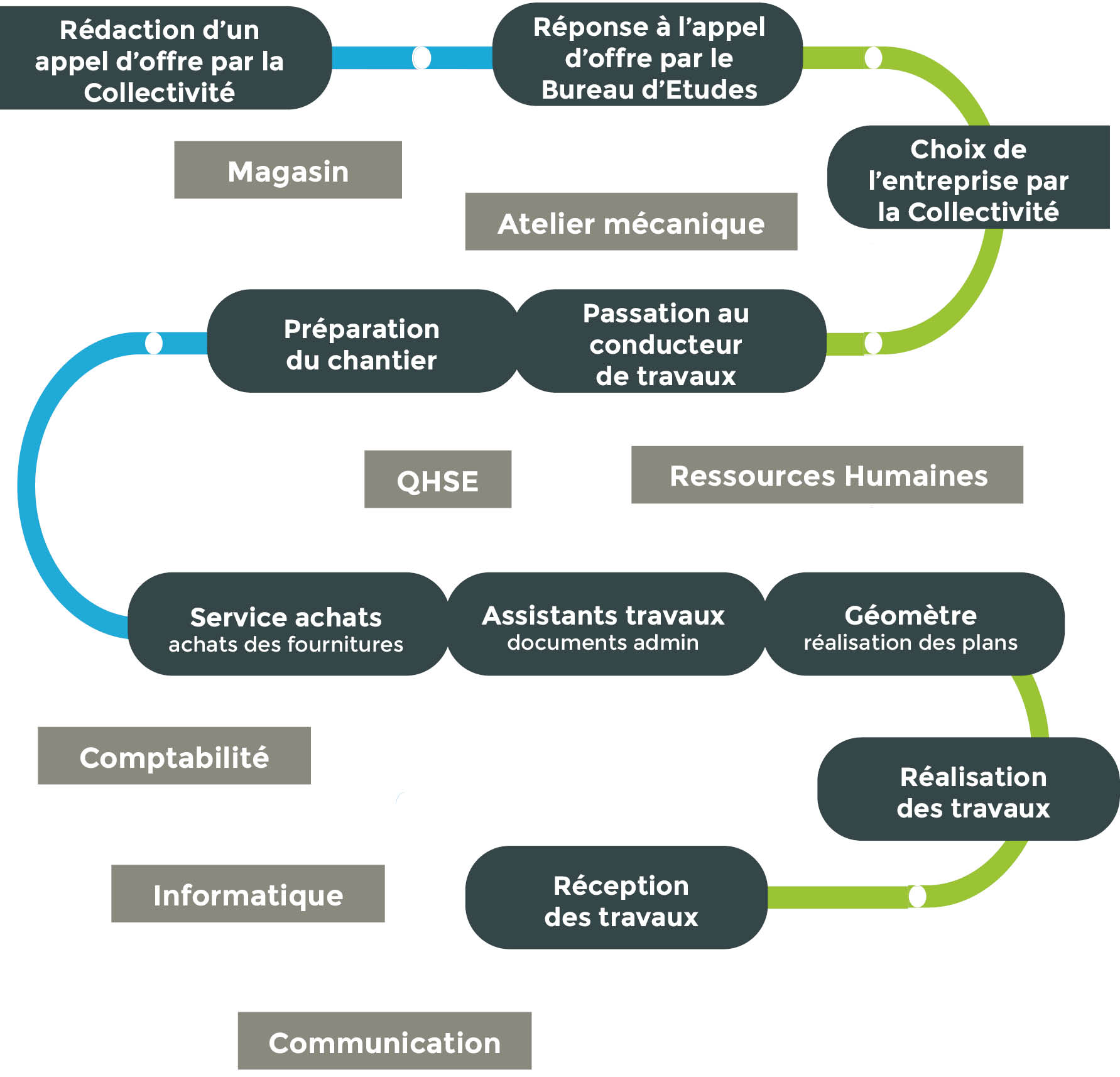Toutenvert - Notre organisation - Process